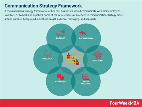 communication strategy framework and why it matters in business fourweekmba
