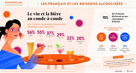 Bilan De La Consommation Dalcool En France Et La Place Des No Low En Vin Bi Re