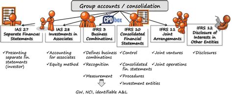 Intro To Consolidation And Group Accounts Which Method For Your