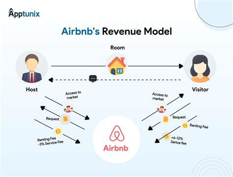 Airbnb Revenue Model