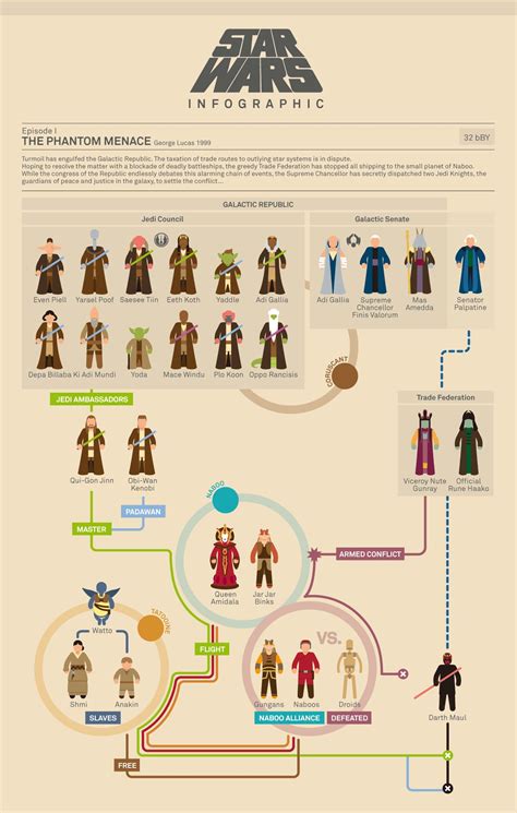 Star Wars Infographics Charts Out The Entire Skywalker Story Star