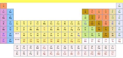 Chemistry Form Five Periodic Classification Msomi Bora