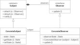 Oop Observer Pattern Does Observable Needs To Be Always Abstract