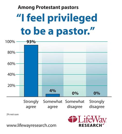Poll Many Pastors Feel Lonely Discouraged Baptist Press