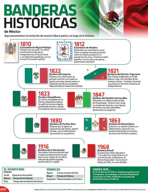 Evolucion Y Significado De La Bandera Mexicana Mexico El Nuevo