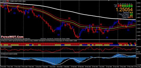 Forex Macd System How To Use Macd Indicator Effectively In Day