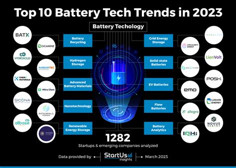 Top 10 Battery Tech Trends In 2023 Sttartus Insights