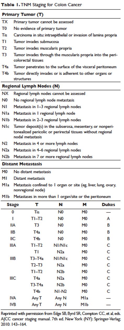Prognosis depends greatly on stage (see table: Adjuvant Chemotherapy in the Treatment of Colon Cancer ...
