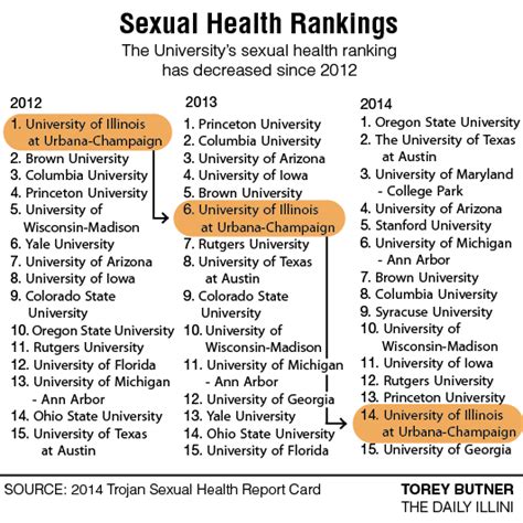University Sexual Report Card Grade Lowers The Daily Illini