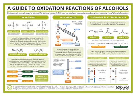 A Guide To Oxidation Reactions Of Alcohols Teaching Chemistry