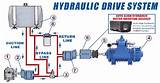 Hydraulic Pump System Photos