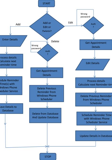 Use Case Diagram Of Appointment System Use Case Relat