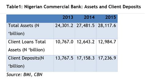 Sourcing Financing For Nigerian Infrastructure Investment