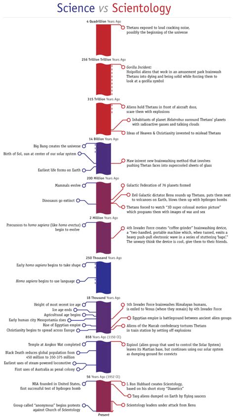 The Science Vs Scientology Timeline
