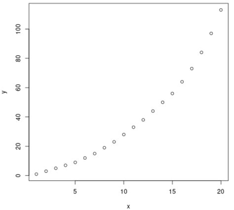 Exponential Regression In R Step By Step Statology