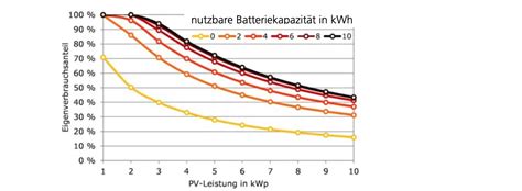 Kfw F Rderung Photovoltaik Vollst Ndige Bersicht Autarq