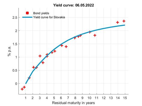 Estimated Yield Curve Nbssk