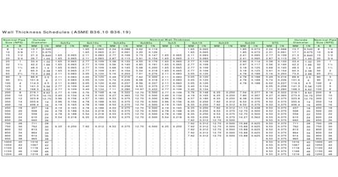Wall Thickness Schedules Asme B3610 B3619 Pdf Document