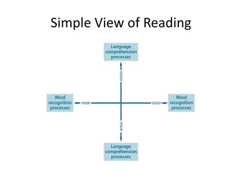 Simple View Of Reading Chart