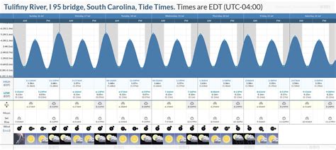 Tide Times And Tide Chart For Tulifiny River I 95 Bridge