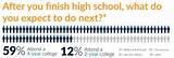 Pictures of Percentage Of High School Graduates That Go To College