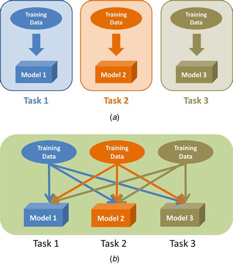 Difference Between Single Task Learning And Multitask Learning A