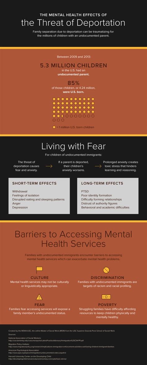 New Infographic Shows Harmful Effect Fear Of Deportation Has On Mental