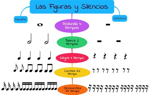 Las Notas Y Las Figuras Musicales Mapas Conceptuales Con Goconqr Educacion Musical