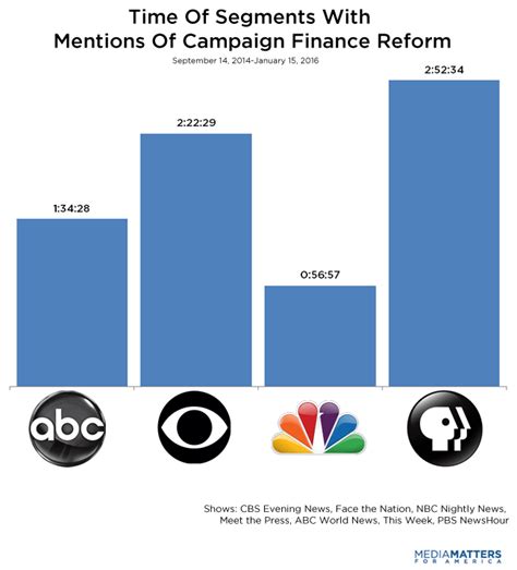 Study Pbs Remains Gold Standard For Coverage Of Campaign Finance