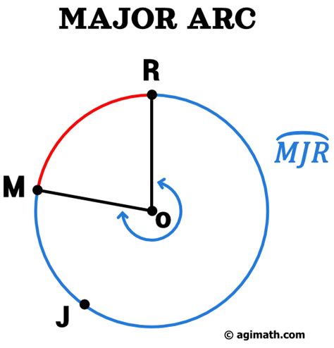 Minor And Major Arcs Agimath