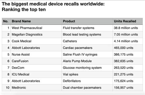 10 Worst Medical Device Recalls Medical Error Action Group