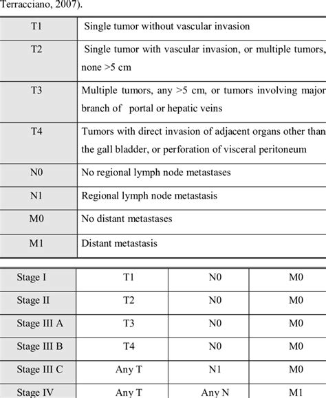 Tnm Classification And Its Stage Grouping Goodman And Download Table