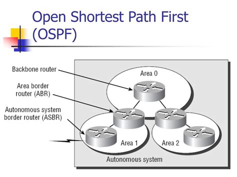 Ospf Open Shortest Path First Overview Computer Network Computer Hot