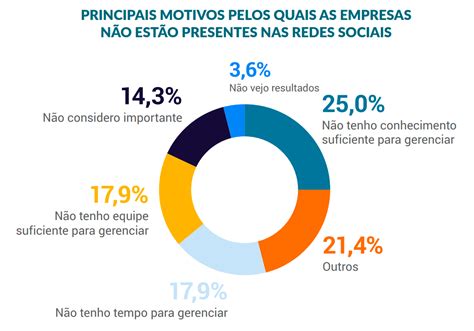 Como Funcionam As Redes Sociais Para Empresas No Brasil Shape Web Blog Shape Web Blog