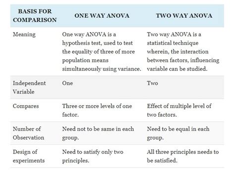 One Way Anova Vs Two Way Anova Differencebetween Net Science My Xxx
