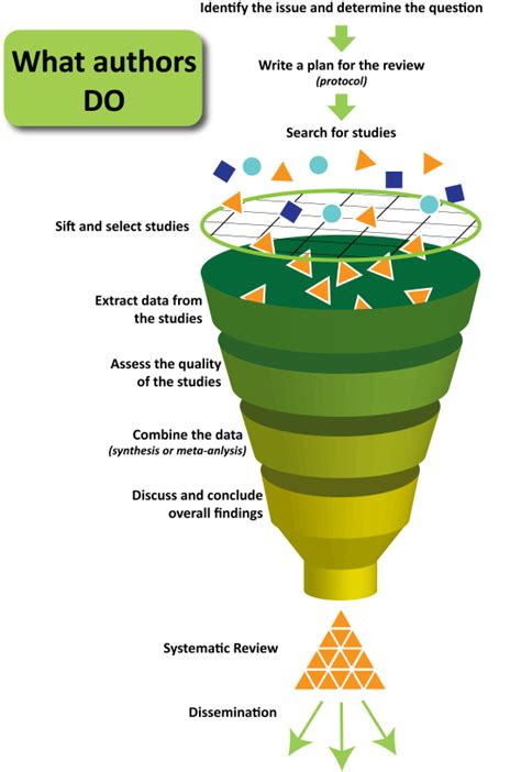 What Does It Takes To Write A Systematic Review Systematic Reviews Libguides At Vu Amsterdam