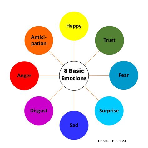 8 Basic Emotions Wheel Digital Download Starting Point For