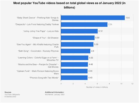What Do People Watch Most On Youtube In 2022 Updated Lemonlight 2022