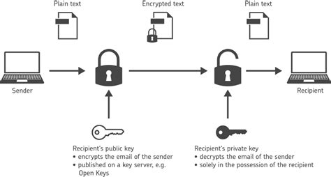 Keeping Emails Secure With Pgp Encryption Nospamproxy