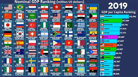 Top Countries By Gdp And Gdpcapita Rankings 1960 2019 Youtube
