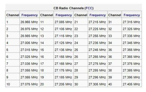 Moos Instinkt Scan Uhf Radio Frequencies Chart Hut Erbe Transparent