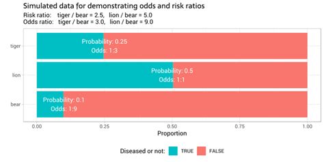 Relative risk ratios and odds ratios