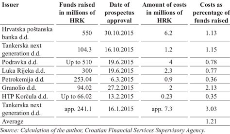 We did not find results for: Costs of raising money in capital markets with example of ...