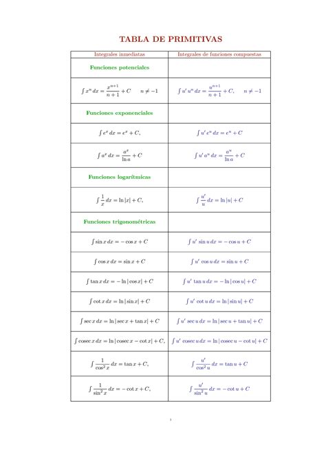 Tabla De Integrales Inmediatas