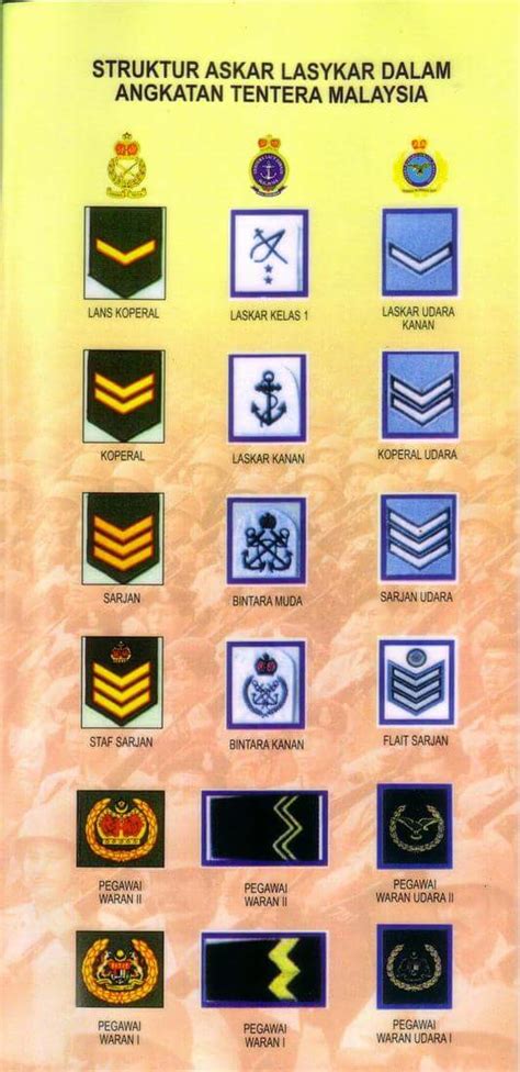 Pangkat Dalam Tentera Laut Senarai Pangkat Dalam Tentera Laut Diraja