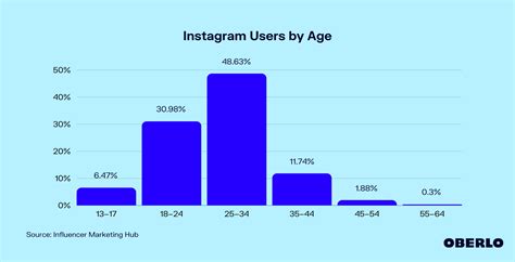 Instagram Age Demographics