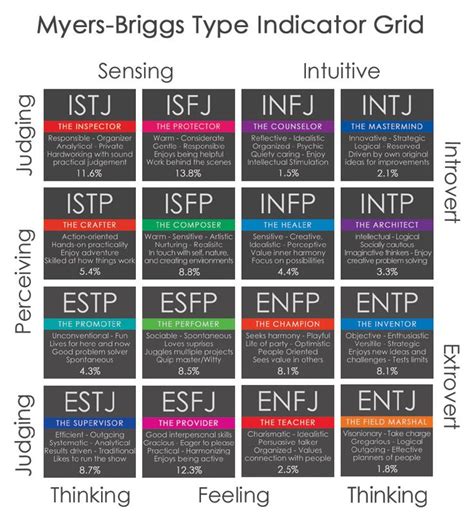 Myers Briggs Personality Grid Google Search Myersbriggs Type Indicator Mbti Myers Briggs Type
