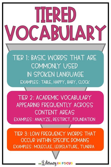 Tiered Vocabulary: What is it, and Why Does It Matter? | Teaching vocabulary, Vocabulary ...