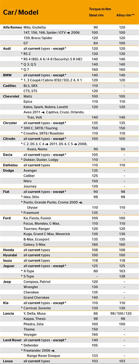 Printable Automotive Wheel Torque Chart