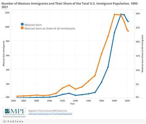 Mexican Born Population Over Time 1850 Present